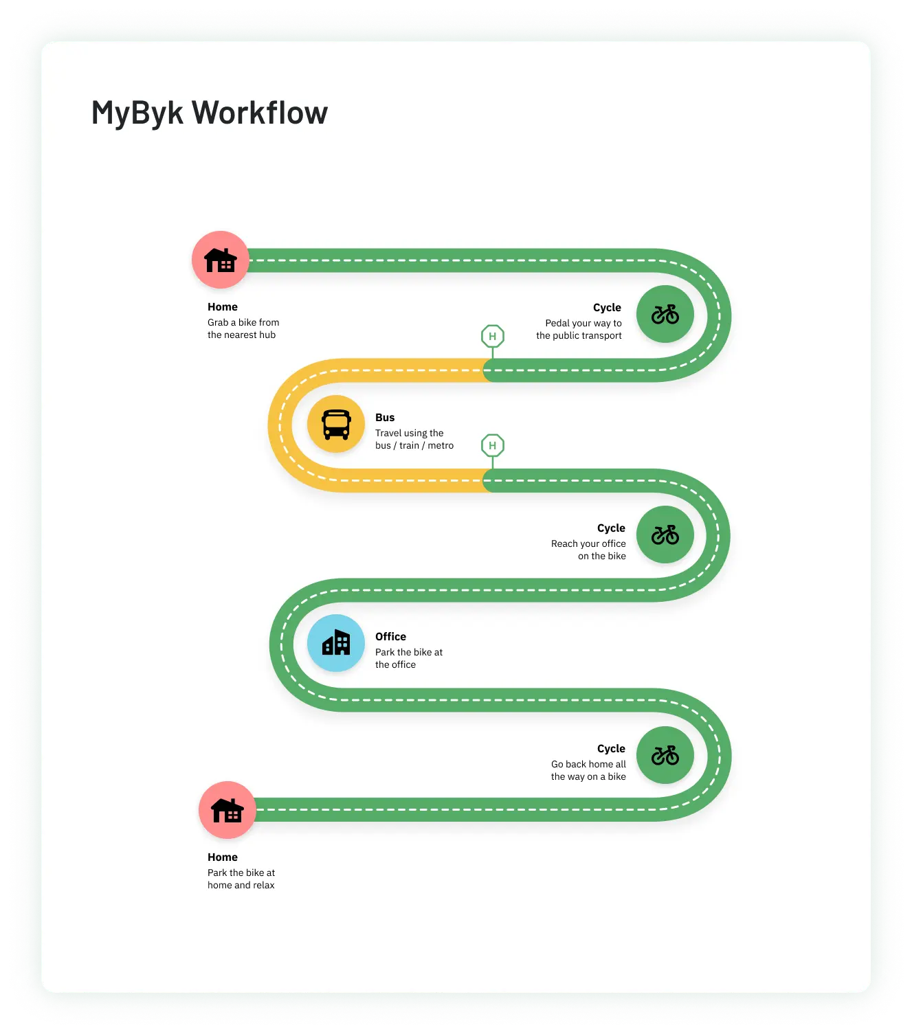 MyByk Workflow diagram