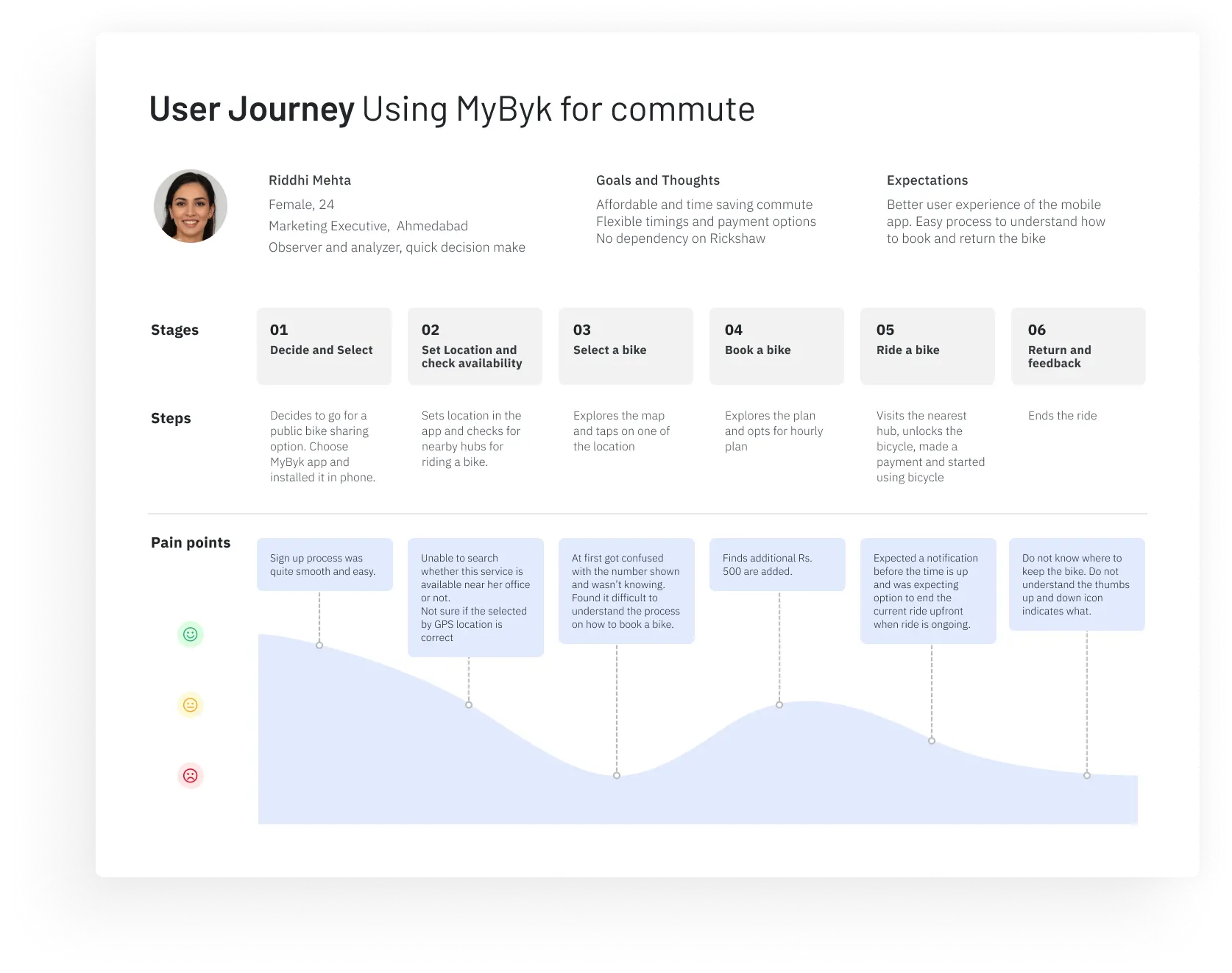 Mybyk User Journey Mapping